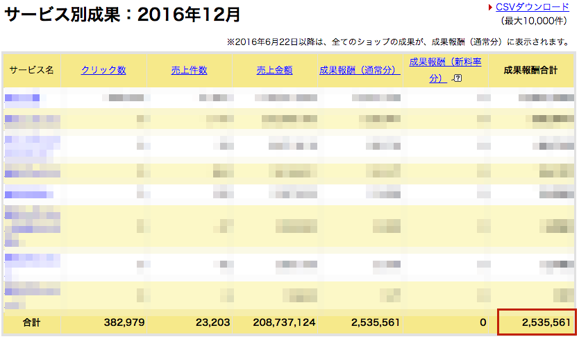 田中さん楽天アフィリエイト2016年12月実績